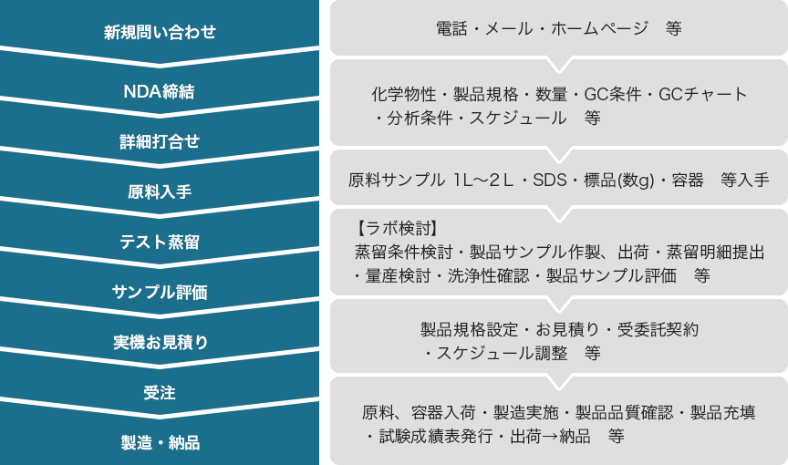 (1)新規問い合わせ。(2)NDA締結・詳細打ち合わせ（科学物性・製品規格・数量・GC条件・GCチャート・分析条件・スケジュール等）。(3)原料入手（原料サンプル1リットルから2リットル・SDS・標品（数g）・容器など入手。(4)テスト蒸留・サンプル評価（ラボ検討：蒸留条件検討・製品サンプル作製・出荷・蒸留明細提出・量産検討・洗浄性確認・製品サンプル評価など）。(5)実機お見積り・受注（製品規格設定・お見積り・受委託契約・スケジュール調整等）。(6)製造・納品（原料、容器入荷・製造実施・製品品質確認・製品充填・試験成績表発行・出荷→納品等）。