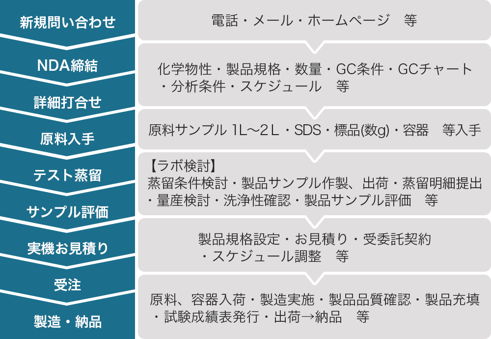 (1)新規問い合わせ。(2)NDA締結・詳細打ち合わせ（科学物性・製品規格・数量・GC条件・GCチャート・分析条件・スケジュール等）。(3)原料入手（原料サンプル1リットルから2リットル・SDS・標品（数g）・容器など入手。(4)テスト蒸留・サンプル評価（ラボ検討：蒸留条件検討・製品サンプル作製・出荷・蒸留明細提出・量産検討・洗浄性確認・製品サンプル評価など）。(5)実機お見積り・受注（製品規格設定・お見積り・受委託契約・スケジュール調整等）。(6)製造・納品（原料、容器入荷・製造実施・製品品質確認・製品充填・試験成績表発行・出荷→納品等）。